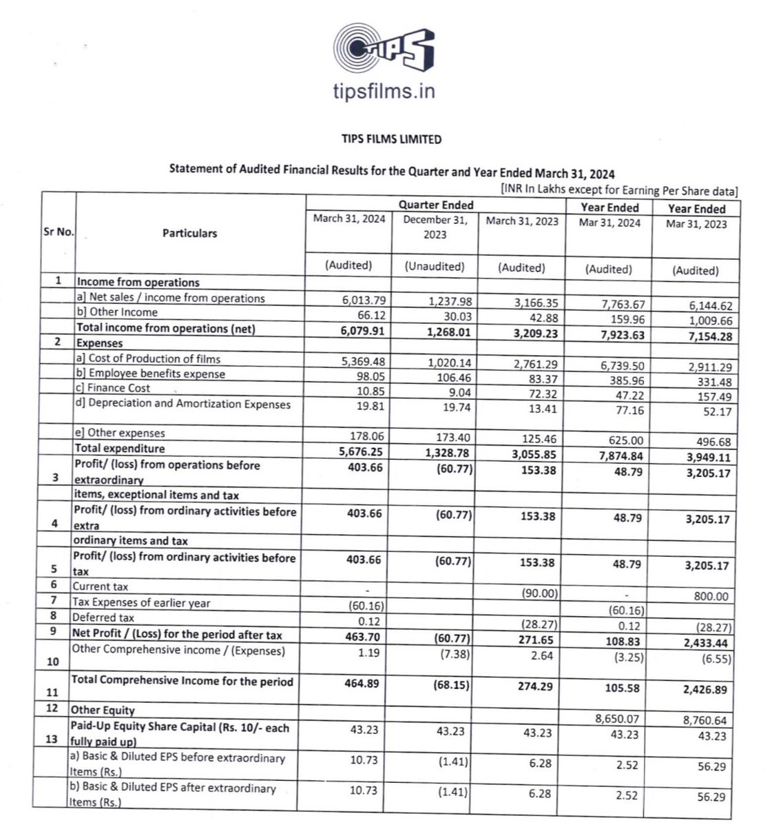 EXTREMELY EXTREMELY STRONG Q4FY24 RESULT BY TIPS FILMS 🔥🔥🔥 Q4FY24 Net Profit Of 4.6 CR VS Q3FY24 Loss of 60 lakhs VS Q4FY23 Net Profit Of 2.74 CR