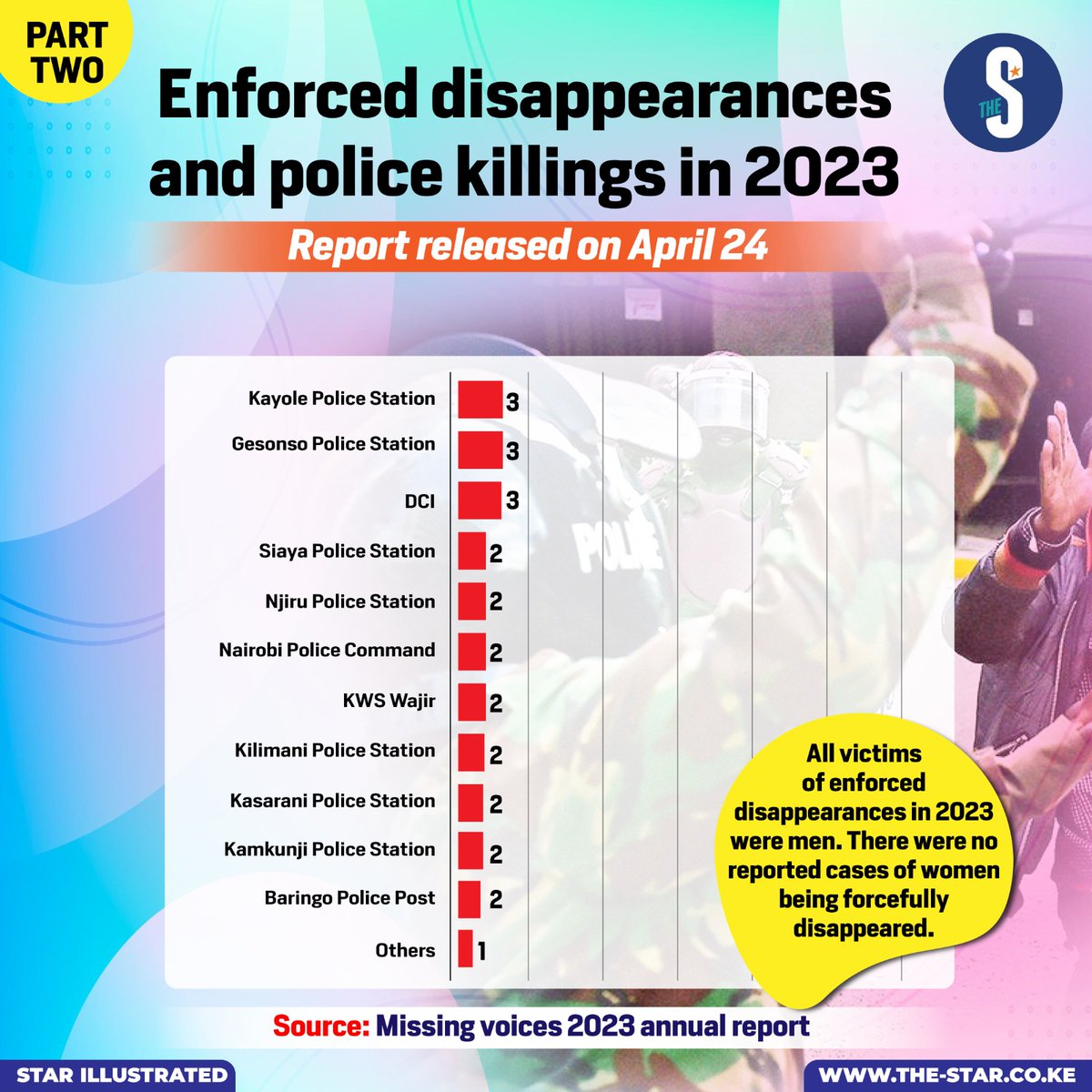 Enforced disappearances and police killings in 2023
#starinfographics