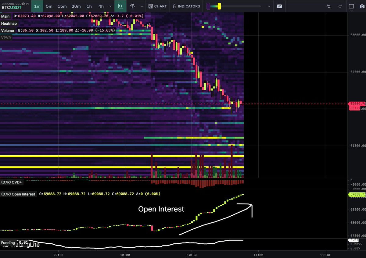 #Bitcoin Open interest rising rapidly as price is bleeding back down.

Would assume this is a lot of shorts that might try to cause a cascade down.

Spot selling pretty heavy as well.

Volatility ahead!