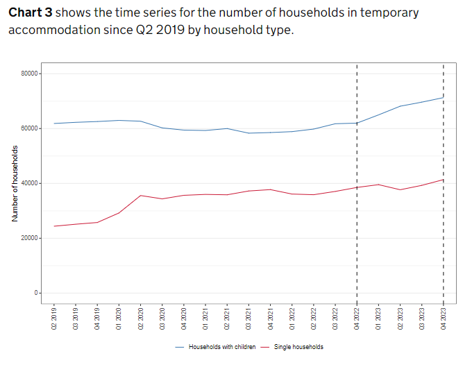 New homelessness numbers in England out today and the headline is: *Everything* going in the wrong direction. - Record high numbers assessed as homeless/ threatened with homelessness over the last year. - Record high numbers in temporary accom, including numbers of kids.