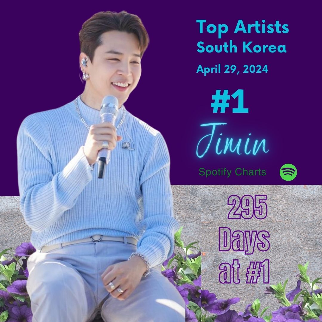 Spotify Daily Top Artists Korea · April 29, 2024   🇰🇷   

#1 Park Jimin                     

Total days at No. 1     :  295 days    
Total days on chart   :  632 days        

Congratulations Jimin 💜

WITH JIMIN TILL THE END         
#WeNeverStop 
#MoreJiminRecordsToCome