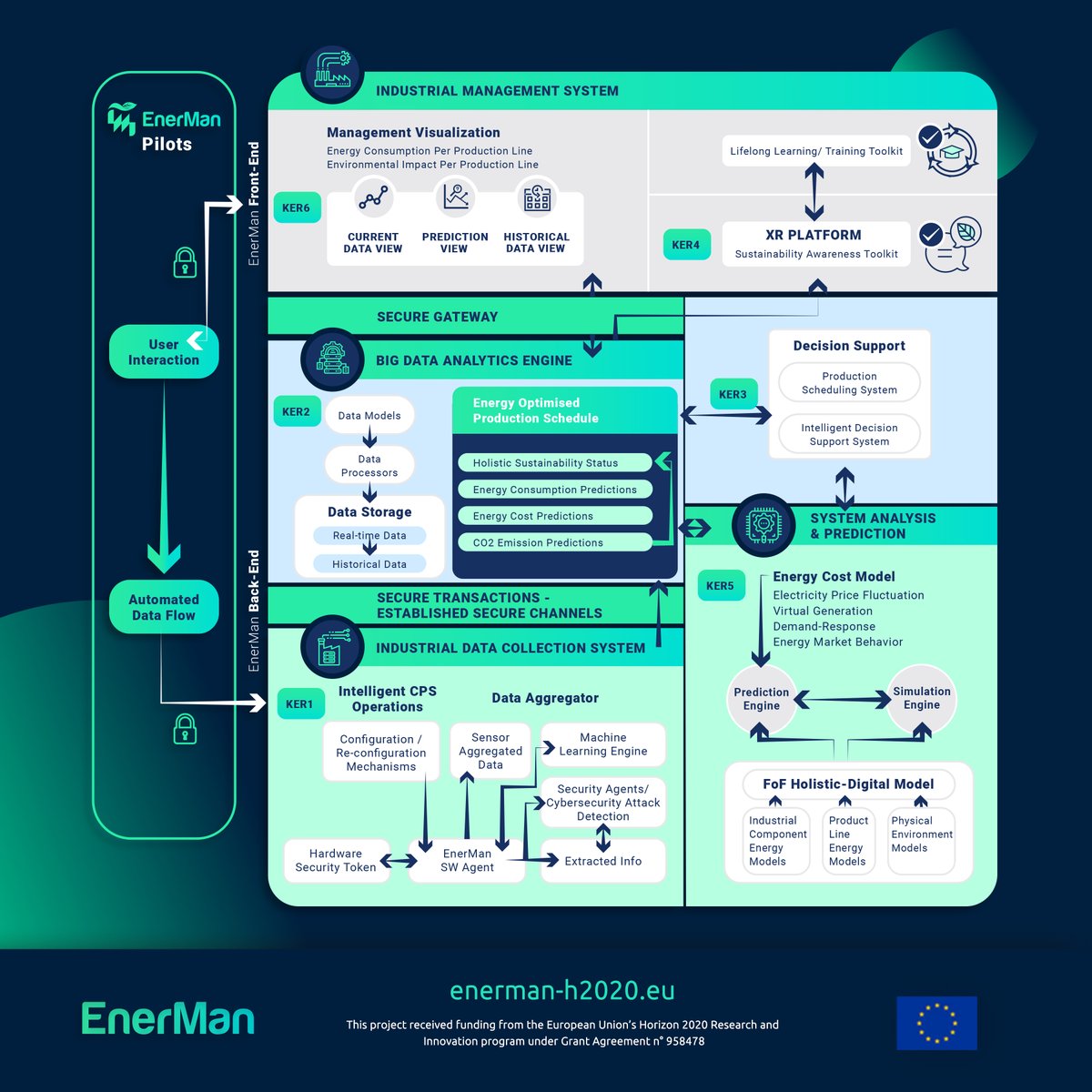 How can factories use data to become more #sustainable? 🌱🏭💚

#EnerMan #EnergyManagement #HorizonEurope #HADEA #EuropeanCommission