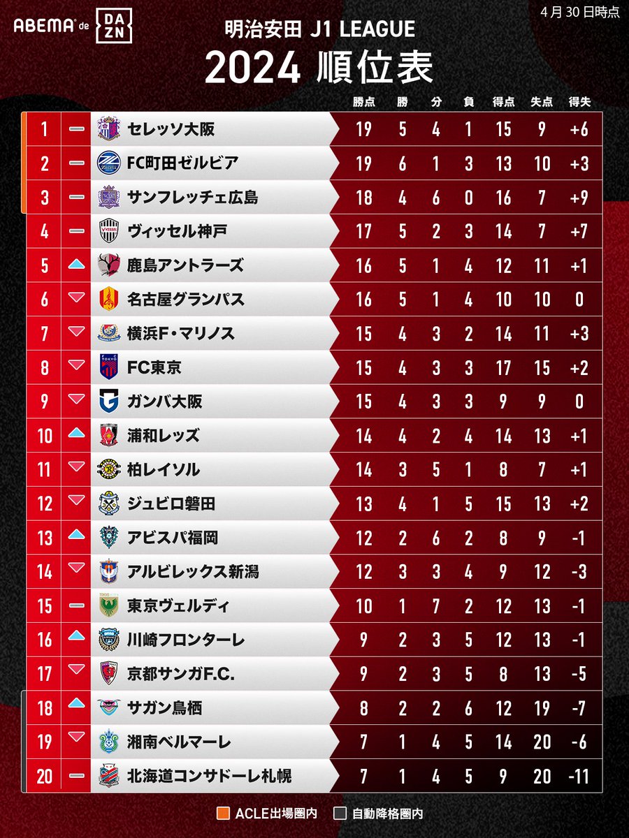 #明治安田J1リーグ 順位表🏆

[第10節]終了終了時点の順位👇

1位 #セレッソ大阪🥇
2位 #FC町田ゼルビア🥈
3位 #サンフレッチェ広島🥉

#鹿島アントラーズ の順位が5位に🔥
今節では大きく順位が変動する形に…‼️

詳細はこちら
▶️abe.ma/49GHaW8

#ABEMAdeDAZN