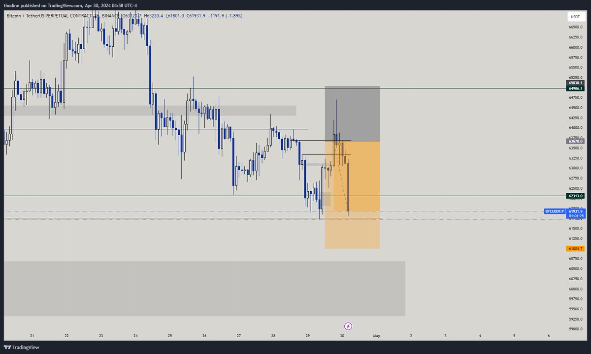 #Bitcoin  update

SL to👉entry 

Yardımcı olduğumu düşünüyorum🫡