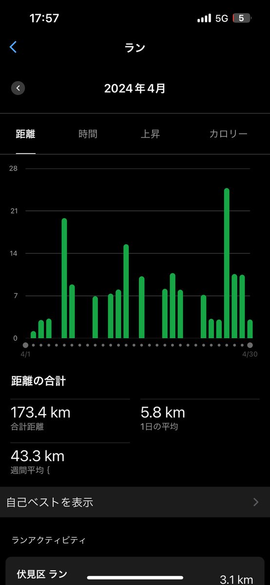 今月は仕事が忙しくて少なかったです。5月は増えるはず。