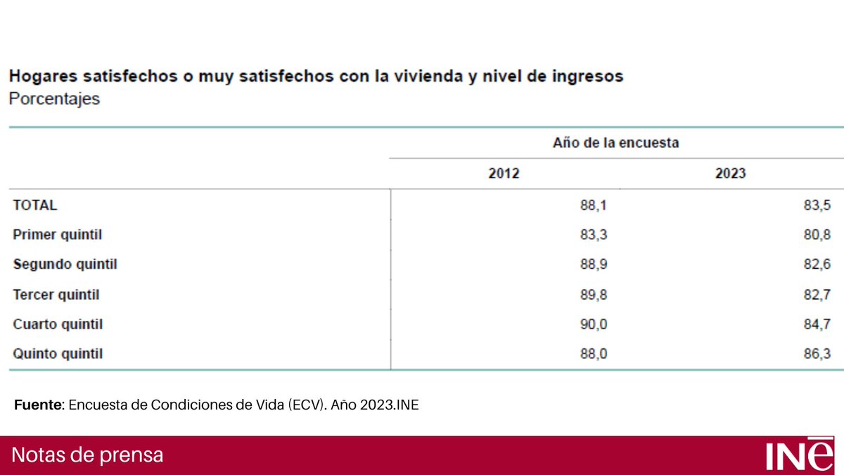 Encuesta de condiciones de vida. Año 2023 El 83,5% de los hogares se mostró satisfecho en general en 2023 con la vivienda en la que residía Nota de prensa👇ine.es/dyngs/Prensa/e… Resultados➡️ine.es/dyngs/INEbase/… @es_INE #INE #ECV