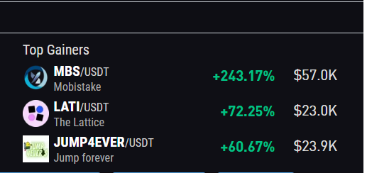 $MBS is getting Hot🔥🔥

1st top gainer on @xeggex 

#mobilestakingapp #mobile #staking #app #xeggex #masternode #coin #usdt #pair #altcoin #altcoins #altcoingems #CryptoCommunity #newcoin #roi #earning #investment