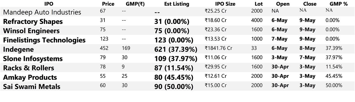 UPCOMING IPO UPDATE:

Bookmark this tweet for reference for this weeks and next weeks upcoming IPOs.

We will be reviewing each one on final day so you can decide and apply.

Follow this page for timely updates about GMP as well as IPO reviews .

All the best..

#IPOAlert #ipo…