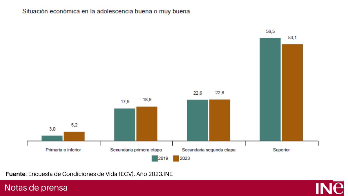 #ECV 2023 El 53,1% de los adultos con situación económica buena o muy buena en la adolescencia tenía educación superior en 2023, frente al 23,3% de los que tenían una situación económica mala o muy mala NP👇 ine.es/dyngs/Prensa/e… Resultados➡️ine.es/dyngs/INEbase/… @es_INE #INE