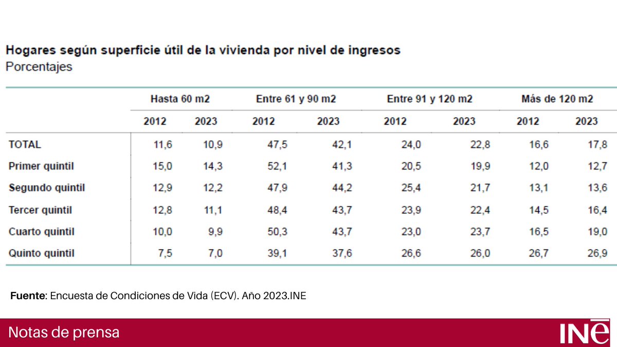 #ECV 2023 El 14,3% de los hogares con ingresos más bajos residía en viviendas menores de 60 m2, frente al 7,0% con ingresos más altos. Estos porcentajes fueron ligeramente inferiores a los de la encuesta de 2012 NP👇 ine.es/dyngs/Prensa/e… ➡️ine.es/dyngs/INEbase/… @es_INE #INE