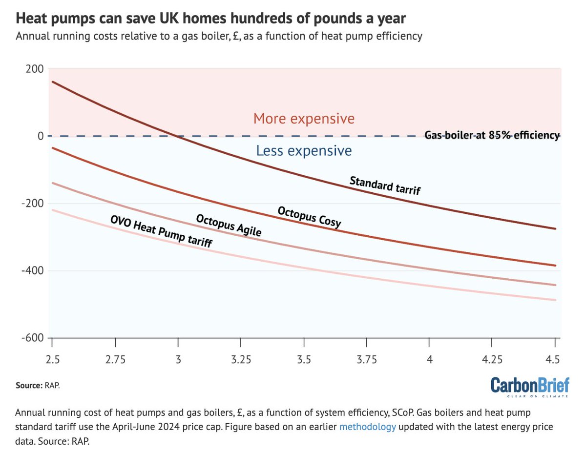 Thanks to their high efficiency, heat pumps can save UK households hundreds of £££ a year, even though electricity is more expensive than gas.

Homes heated with gas could cut their bills in half with a heat pump with the right tariff &amp; good efficiency.
👉carbonbrief.org/factcheck-18-m…