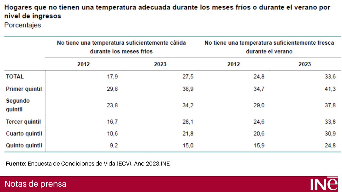 #ECV 2023 Un 27.5% de hogares reportó dificultades para mantener una temperatura cálida durante los meses fríos, mientras que un 33.6% manifestó problemas para mantener una temperatura fresca durante el verano NP👇 ine.es/dyngs/Prensa/e… ➡️ine.es/dyngs/INEbase/… @es_INE #INE