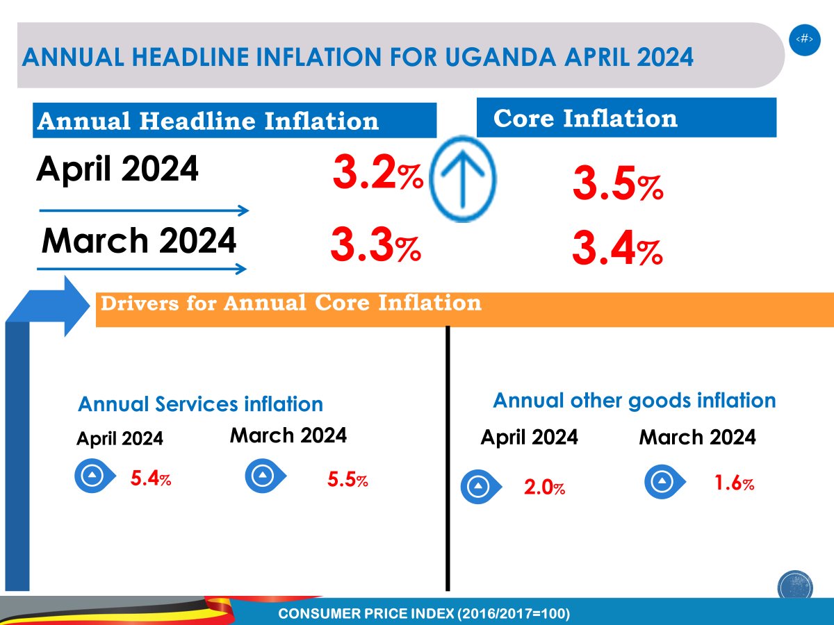 #InflationApril2024 The Annual Inflation as measured by the Consumer Price Index for the 12 months to April 2024 increased at a slower rate of 3.2% compared to 3.3% registered in the year ended March 2024. This is due to the Annual core Inflation registered at 3.5% @GCICUganda