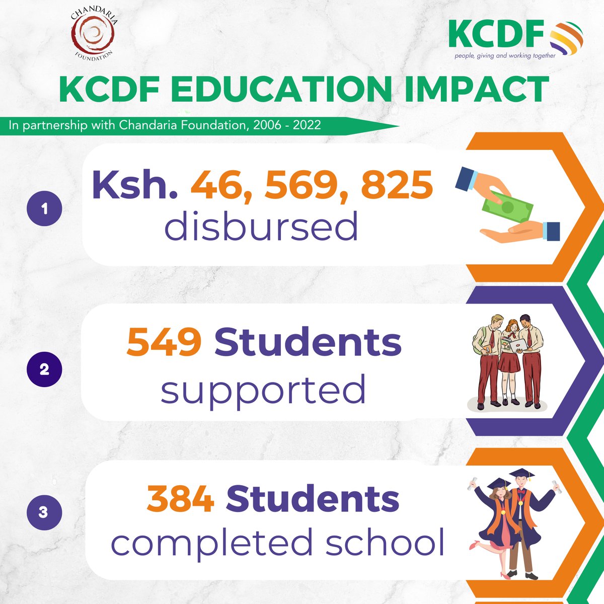 Since 2006, KCDF in partnership with Chandaria Foundation has been paving the way for a brighter future by giving underprivileged children in our communities the chance to access quality education #EducationForAll #InvestingInEducation #KCDFImpactingCommunities #OpportunityForAll