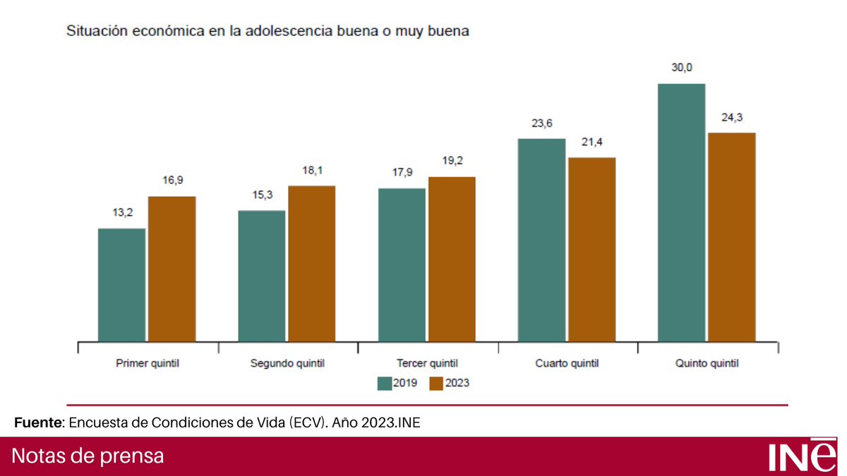#ECV 2023 El 9,2% de los adultos que vivían en hogares con una situación económica mala o muy mala cuando eran adolescentes, tenían en 2023 ingresos altos NP👇 ine.es/dyngs/Prensa/e… Resultados➡️ine.es/dyngs/INEbase/… @es_INE #INE