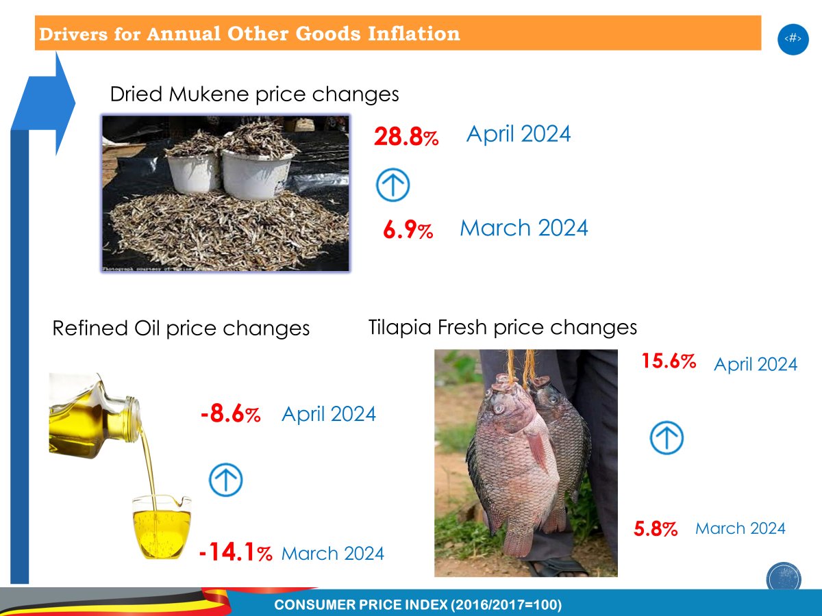 #InflationApril2024 Notable price increases have been experienced in the area of domestic flight charges, Hotel and Accomodation, Local brew (Malwa), dry mukene, Tilapia fish, refined oil and cement among other things. @GCICUganda @gou_economy @BOU_Official @GovUganda