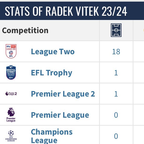 20yo Radek Vitek has had a successful loan

18 league games (League Two). Well liked by the fans. Start of his journey up the footballing ladder