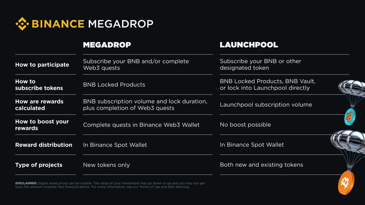 🧵5/7

🪂There are 2ways to earn points in the Binance MegaDrop :

1️⃣FOR ALL : Stake $7 worth of BTCB in the Bouncebit staking platform. (After campaign end u can withraw that.)

2️⃣FOR BNB HOLDERS : Lock BNB in the BB Pool and earn points based on the amount you've locked. (
