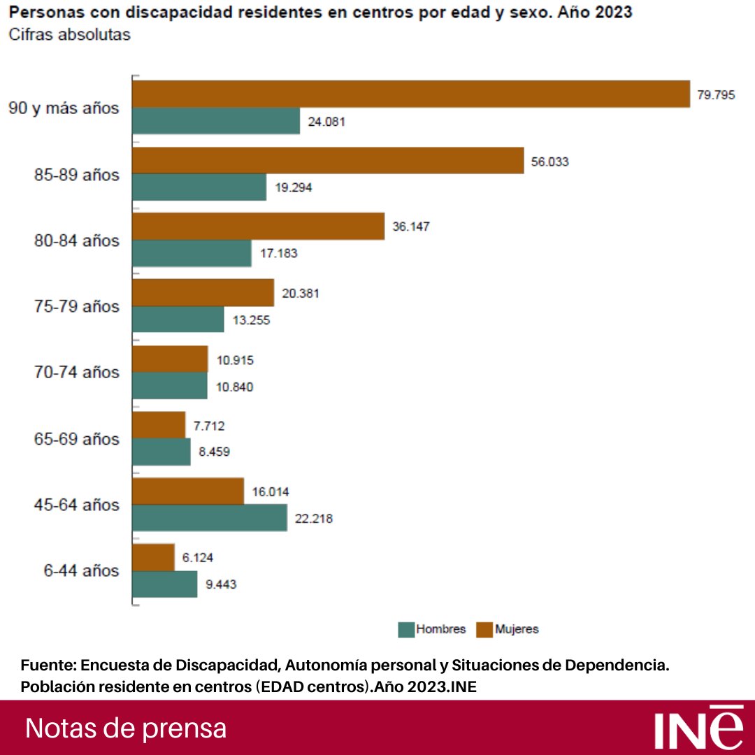 Encuesta de Discapacidad, Autonomía personal y Situaciones de Dependencia El 94,7% de las personas residentes en centros tenía alguna discapacidad en 2023 NP👇 ine.es/dyngs/Prensa/e… Resultados➡️ ine.es/dyngs/INEbase/… @es_INE #INE