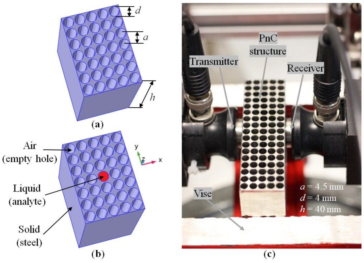 Two-Dimensional Phononic Crystal Based Sensor for Characterization of Mixtures and Heterogeneous Liquids mdpi.com/1424-8220/22/7… #LiquidSensor #PhononicCrystalSensor #Metamaterials #TransmissionSpectra #Emulsions