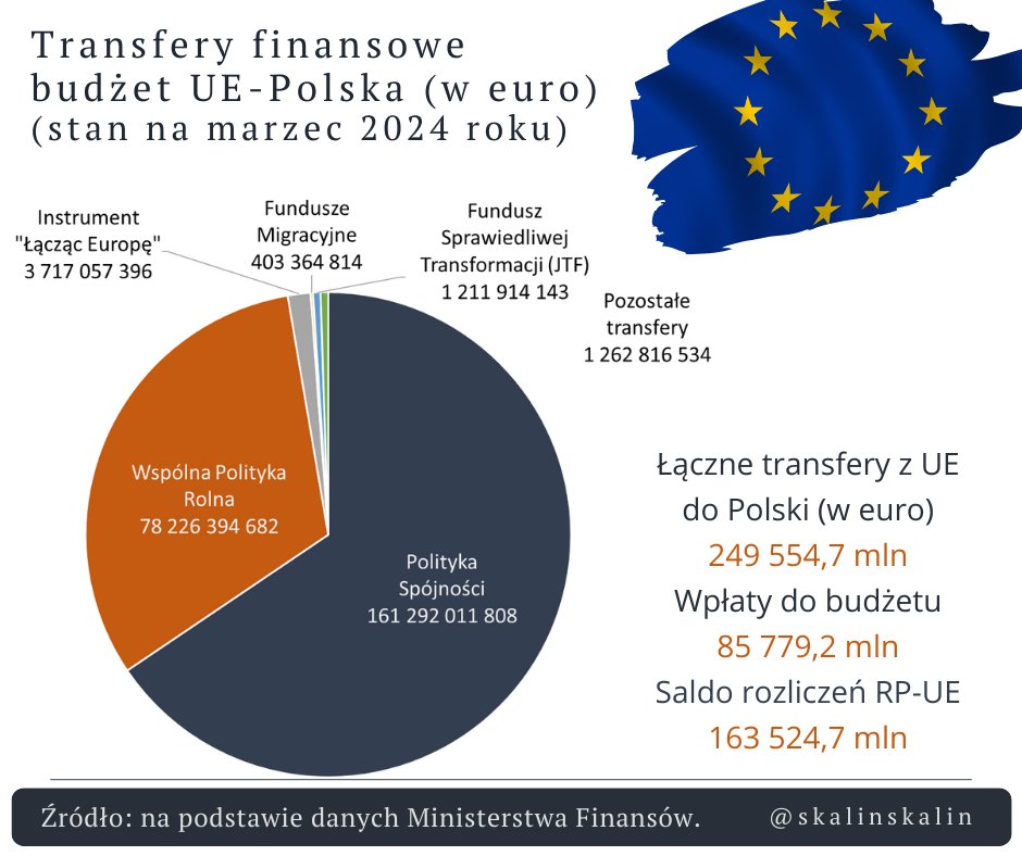 Warto być w UE! 🇵🇱🇪🇺 Dzięki członkostwu w Unii Europejskiej Polska otrzymuje ogromne fundusze, które wspierają nasz rozwój w wielu dziedzinach. Łączne transfery z UE do Polski przez ostatnie 20 lat to: 2⃣4⃣9⃣ 5⃣5⃣4⃣ 7⃣3⃣9⃣ 4⃣3⃣3⃣ euro a saldo rozliczeń: 1⃣6⃣3⃣ 5⃣2⃣4⃣ 6⃣9⃣7⃣