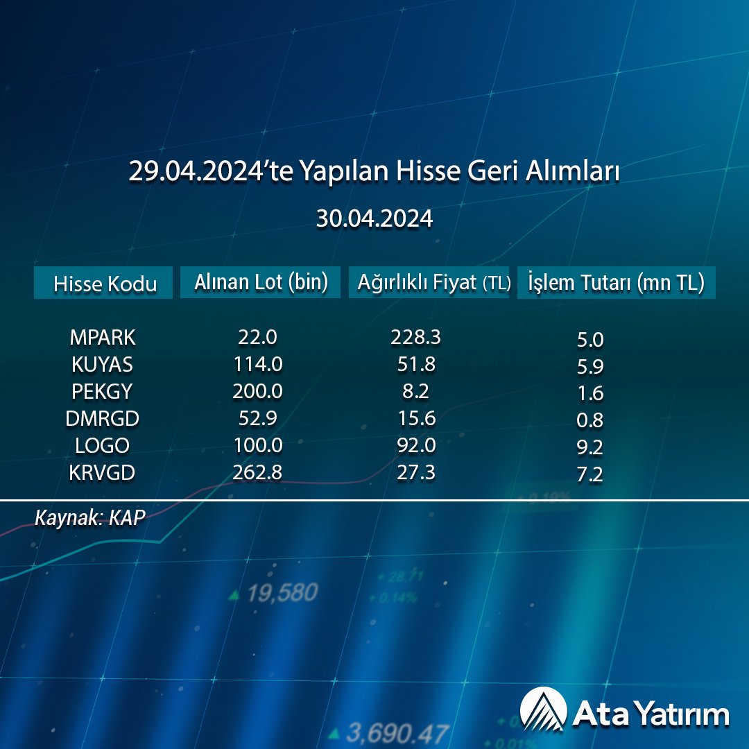 29 Nisan 2024'te gerçekleştirilen hisse geri alımları: #MPARK, #KUYAS, #PEKGY, #DMRGD, #LOGO ve #KRVGD