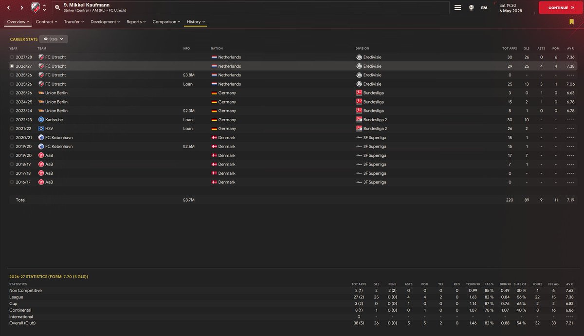 Do we sign Mikkel Kaufmann. Yes or no? #FM24

He's absolutely flying for FC Utrecht. 25 Eredivisie goals last season. 26 goals this season 🇳🇱

We've been looking for wonderkids. But how can you ignore this?! Most in-form striker I've seen from the AI.