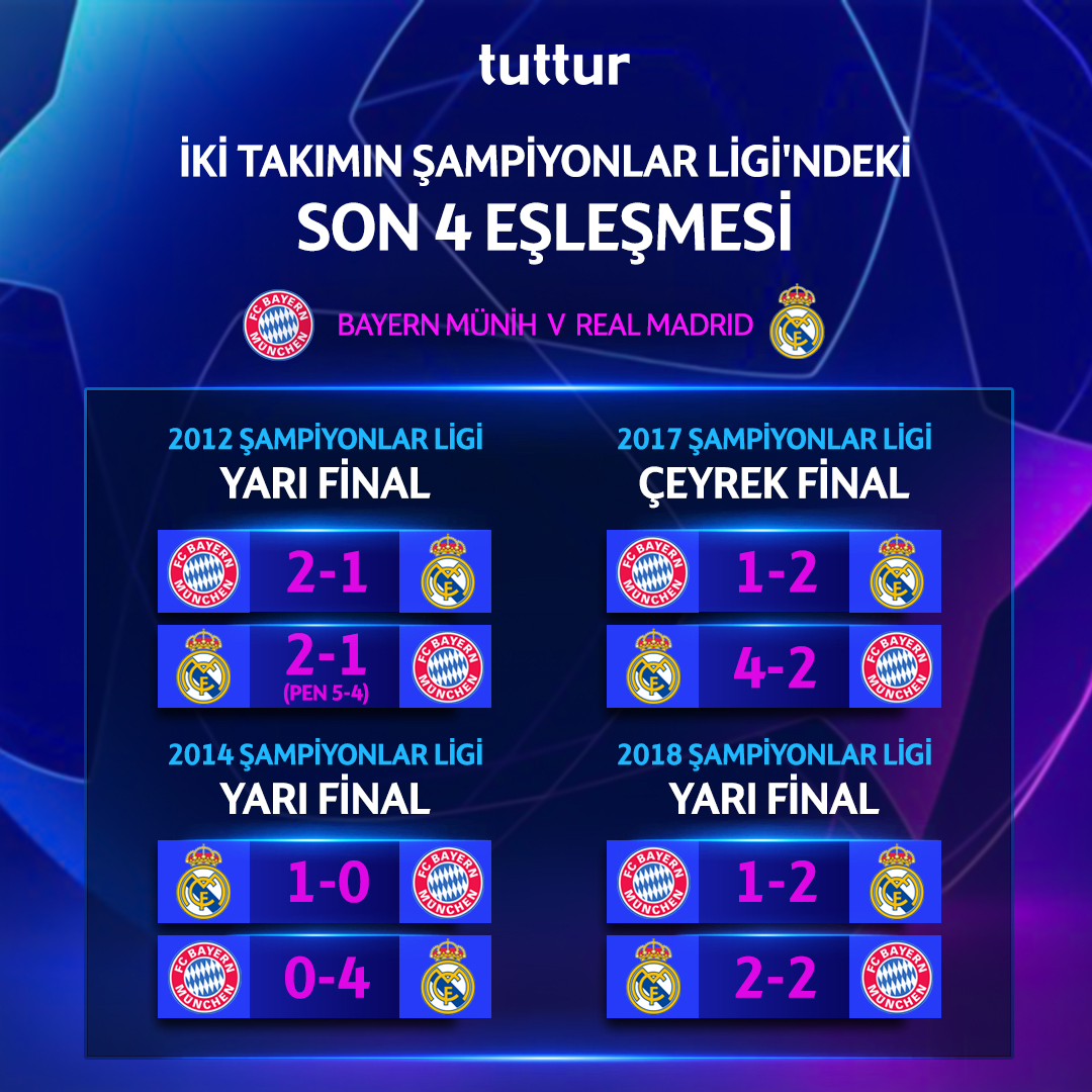 🏆Bayern Münih ile Real Madrid'in, Şampiyonlar Ligi'ndeki son 4 eşleşmesinde turu geçen taraf İspanyollar oldu... #UCL