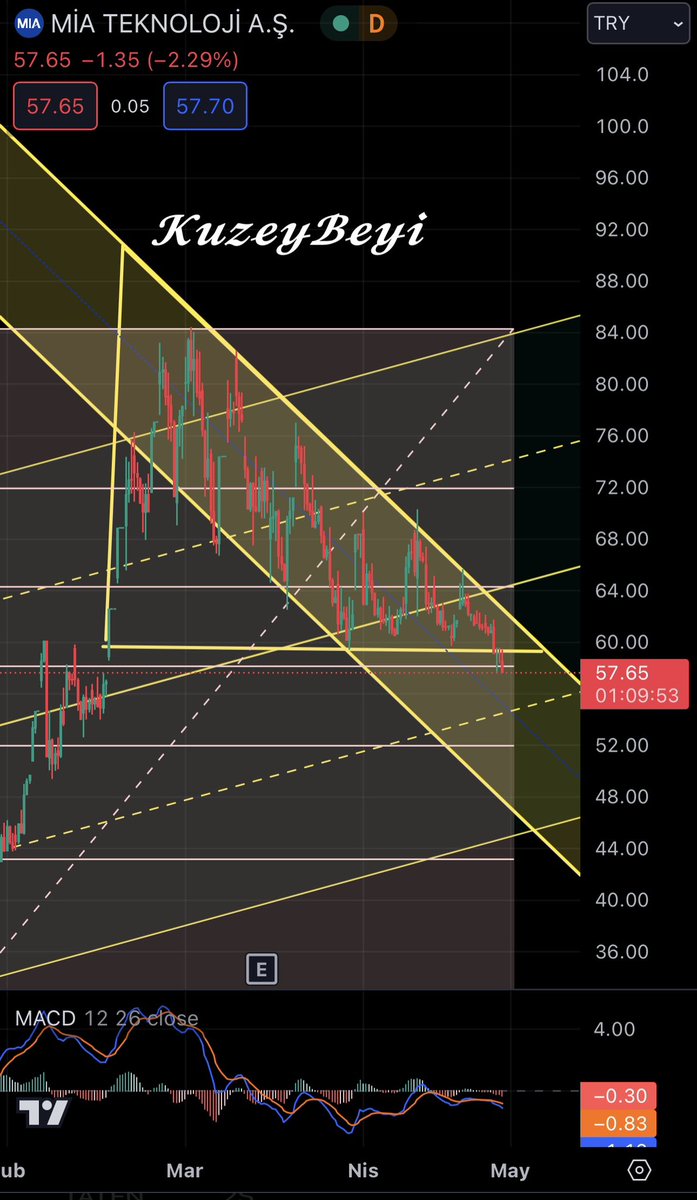 #MIATK Düşen kanal, düşen üçgen 🤔 58 altında kapanış alırsa fena … (Yatırım tavsiyesi değildir ⚠️) #borsa #bist #bist100 #ekdeks #sasa #tuprs #thyao #lmkdc #garfa #osmen #kontr #astor #Arase #doas #binho