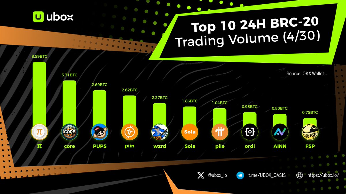 🌵Presenting the Top 10 #BRC20 Trading Volumes in the Last 24 Hours! 🌈 '$𝛑' holds its ground at the pinnacle once more, showcasing its resilience. 🚀Any bets on whether another contender will overthrow it tomorrow? Trade at ubox.io #Ordinals #Bitcoin 🏅 $𝛑…