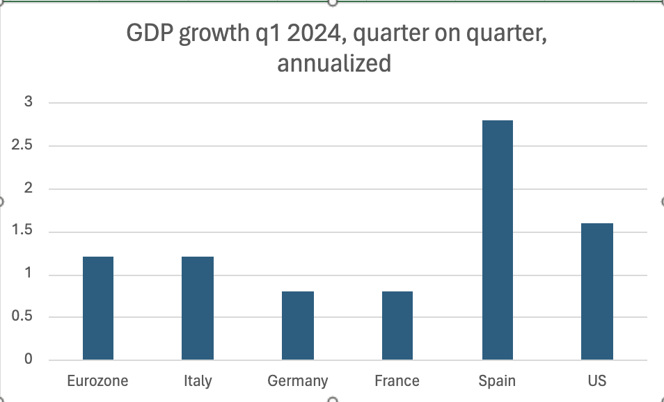Eurozone Q1 growth came in at 0.3 %, higher than the expected 0.1%. I've annualized it for the graph to make it comparable to the US number.