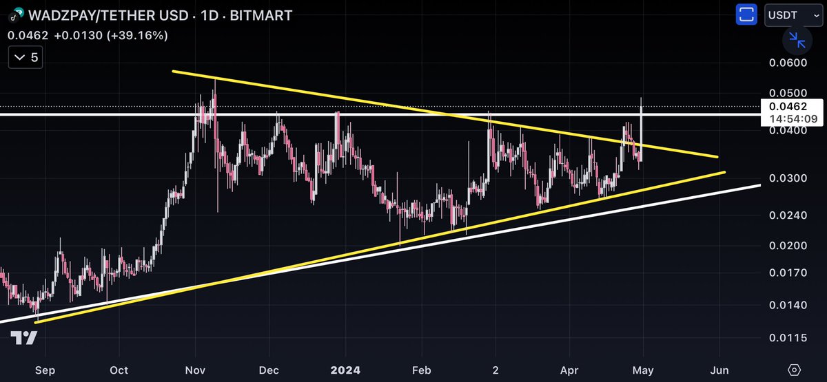 Like i said to my previous posts on $WTK The breakout of the triangle will be the momentum power that we needed to break the 2 year resistance wall on the Bitmart chart. We need the breakout to hold and close above the white resistance line (level)