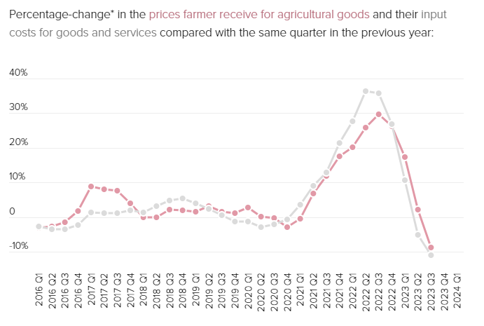 It's all very badly broken. While farmers get less and less for their food, the consumer is paying more and more for that food.