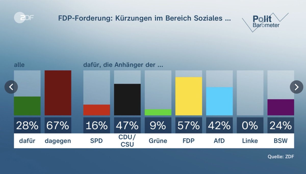 Christian Lindner versteht sich doch als Mann der harten Zahlen. 

Vielleicht kommt er mal aus seinem Elfenbeinturm raus und schaut sich diese Zahlen an. Denn surprise: Kürzungen im Sozialbereich sind eine ganz schlechte Idee & und die meisten Deutschen sehen das genauso!