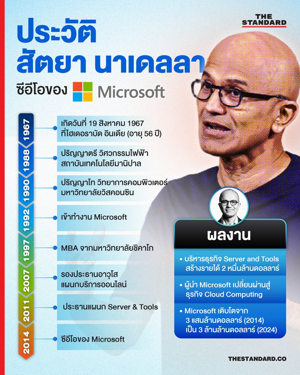 รู้จัก สัตยา นาเดลลา ซีอีโอผู้พา Microsoft ก้าวสู่เทคโนโลยีแห่งอนาคต
.
สัตยา นาเดลลา ซีอีโอของ Microsoft บริษัทเทคโนโลยีคอมพิวเตอร์ยักษ์ใหญ่ของโลก เดินทางมาไทยเพื่อร่วมงาน Microsoft Build: AI Day ในวันที่ 1 พฤษภาคม ณ ศูนย์การประชุมแห่งชาติสิริกิติ์ โดยมีกำหนดขึ้นกล่าว Opening