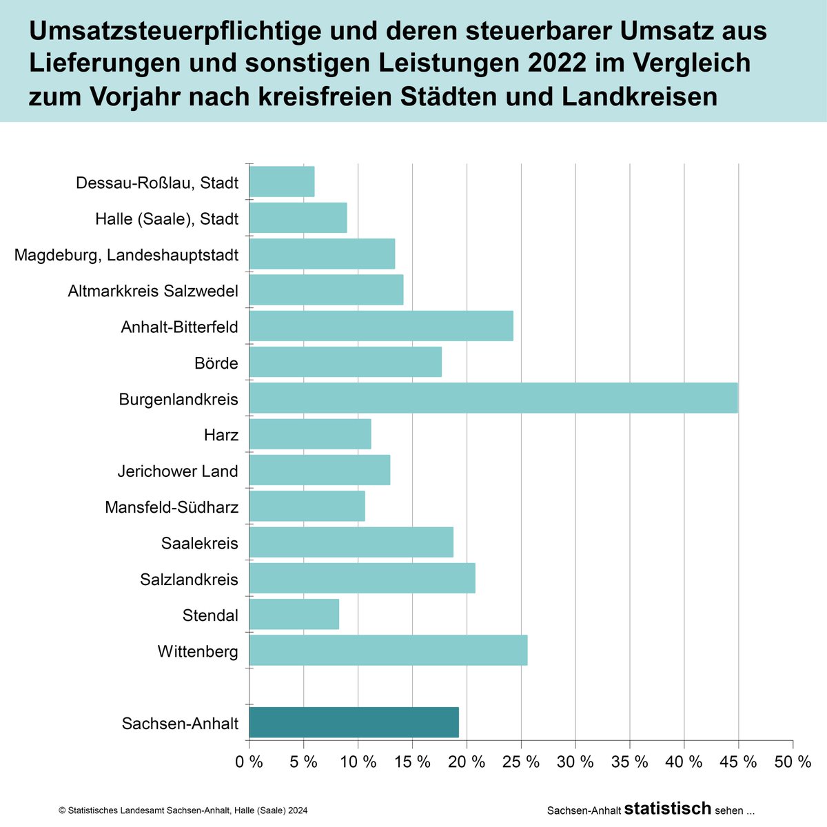 2022 betrugen die nicht preisbereinigten steuerbaren #Umsätze aus Lieferungen und sonstigen Leistungen der 58 401 #Unternehmen in #SachsenAnhalt 95,9 Mrd. EUR, +19,2 % im Vergleich zu 2021. Besonders stark stiegen die Umsätze im #Burgenlandkreis (+44,9 %). lsaurl.de/vy5uYE