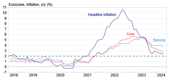 Eurozone inflation numbers slightly above expecations, BUT core keeps falling, serviceinflation sees solid drop... Overall it looks fine. If anything this only opens the door for cuts ever wider for the ECB 
#ECB #HICP #CPI #eurozone #dkøko #dkfinans