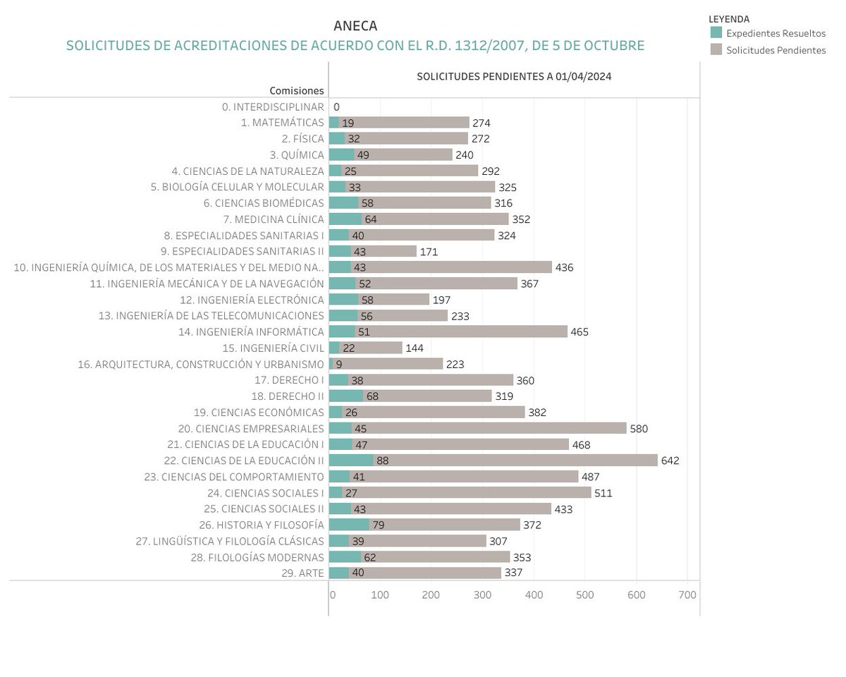 #ANECAInforma
📈Para mayor transparencia, hemos publicado en nuestra web un gráfico con el estado de la evaluación de las solicitudes del programa ACADEMIA 2007 en todas las comisiones de acreditación. Se actualizará semanalmente. 
Podéis consultarlo aquí
aneca.es/personal-funci…