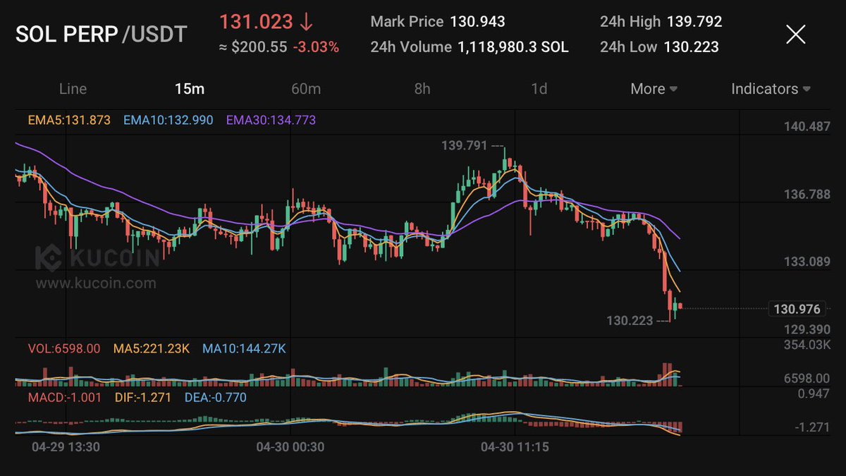 Ribstar09's tweet photo. $SOL looking pretty beat down today. HK BTC ETF was very anti climatic. Next 12hrs will be interesting https://t.co/yRoZBwqr3l