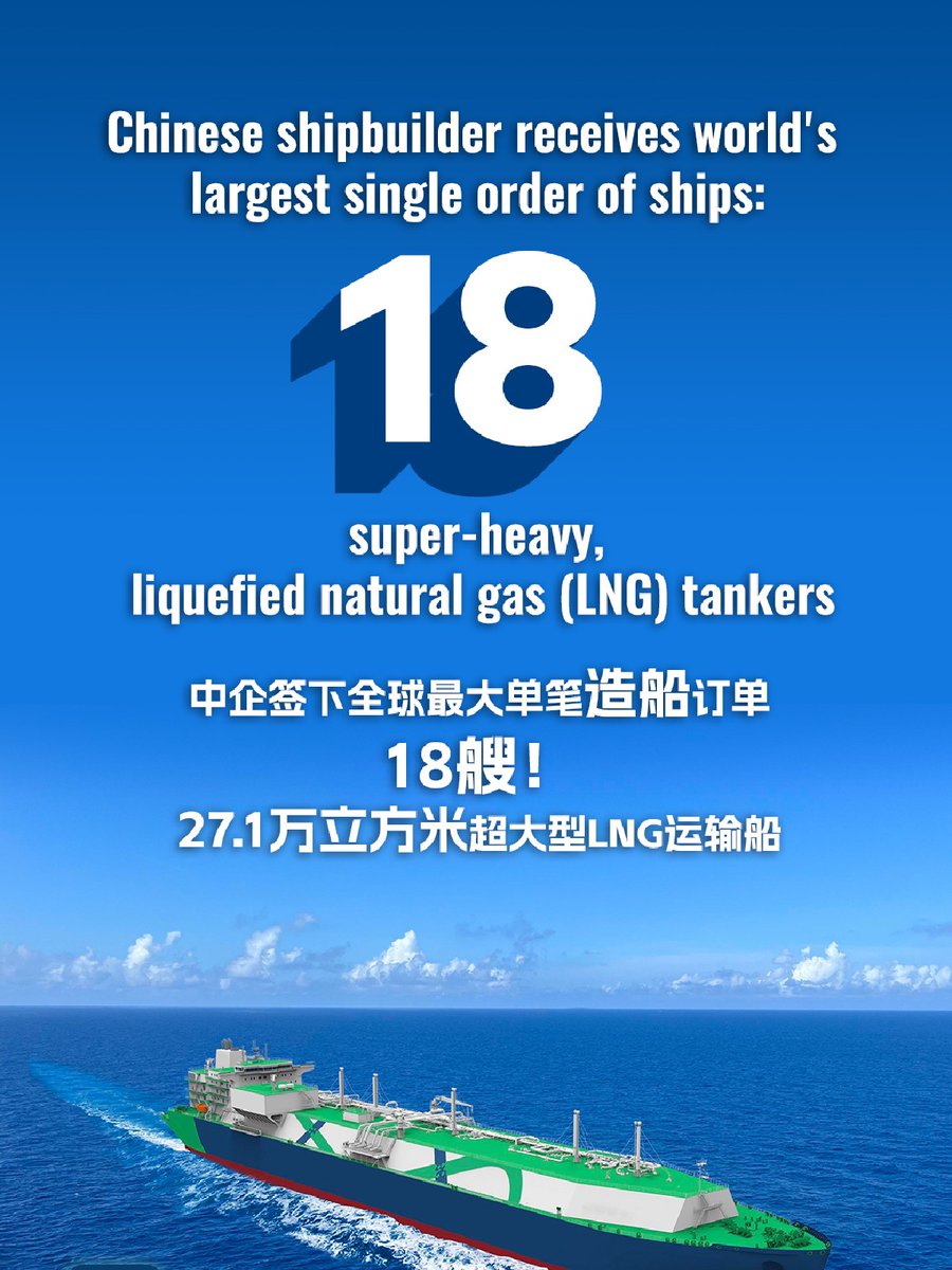 China State Shipbuilding Corp, the world's largest shipbuilding company, has secured a historic deal with QatarEnergy for 18 LNG tankers, marking the largest single ship order ever in the global shipbuilding industry. #InvestinChina brnw.ch/21wJjkJ