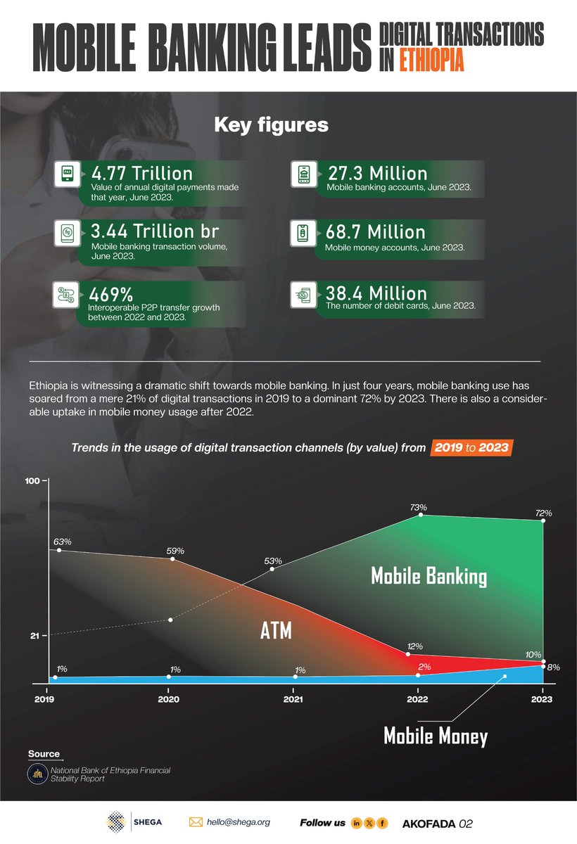 Mobile banking has become Ethiopia's leading digital transaction channel, while mobile money is on the rise.

Check out the latest visual by AKOFADA. 

#DigitalFinance #DFS #digitaltransaction #AKOFADA #FinancialInclusion #Fintech #Ethiopia