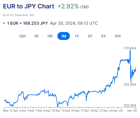 #funfact el cambio del Yen está a día de hoy como la peseta