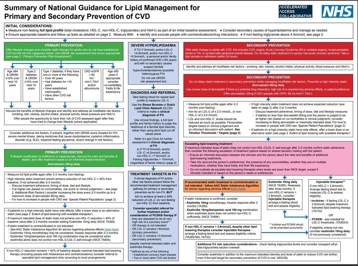 ملخص شامل لدليل علاج اعتلال الدهون في صفحة واحدة من NHS

Primary and secondary CVD Prevention
#Dyslipidemia