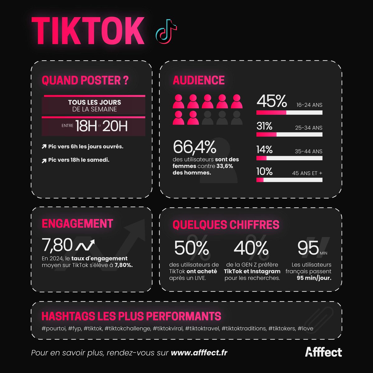 Voici les derniers chiffres pour les réseaux sociaux... A bon entendeur 🤪 La suite en premier commentaire 😊 Via @emiliemarquois 🙏 #X #Twitter #Facebook #LinkedIn #Instagram #TikTok Poke @AnnieLichtner @camillejourdain @ChanPerco @CelineBeckrich @ygourven @fayon