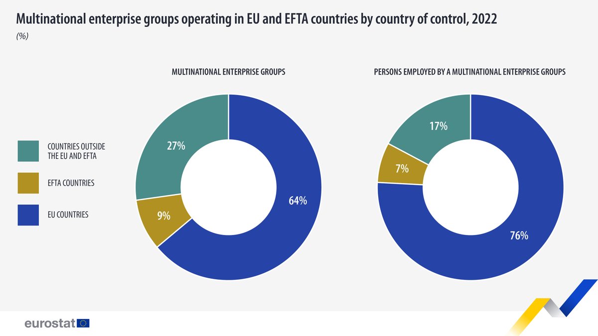 Considering multinational enterprise groups operating in the EU and EFTA in 2022, 64% were controlled by an EU country and 9% by an EFTA country. 🌐🏢 🔸They employed 83% of the total workforce of multinational enterprise groups in the EU and EFTA. 👉europa.eu/!3brBJp