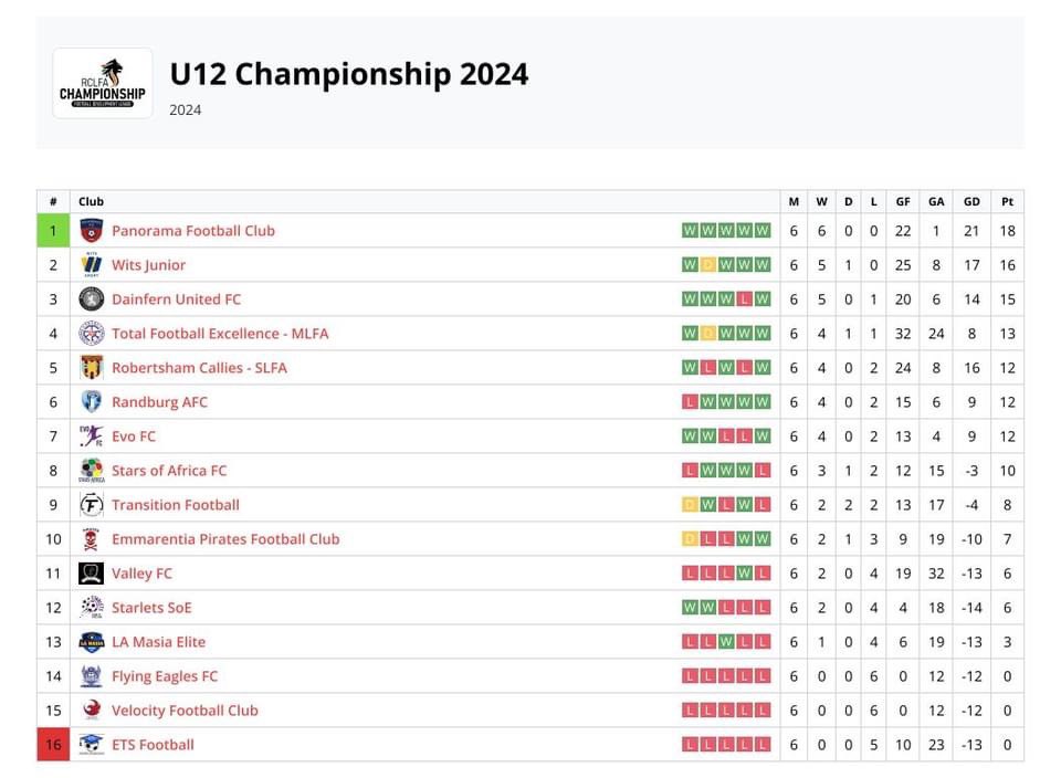 Gauteng Rand Central U12 Championship Results & Log Standings
