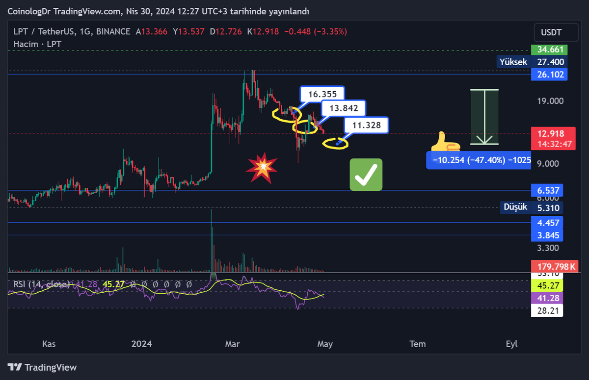 $lpt #lpt #lptusdt

Analizdeki tüm bearish hedefler gelmiş✅🎯 ve analizi takip edenleri tam %47 👍🦾💚zarardan kurtarmıştır. 
Ayrıca düşüş sonrası işaret ettiğim bearish Tp3'den giriş yapanlara %50 🔥🔥🔥kar bile bırakmış!

Değerlendirenlere tebrikler👏👏👏💰

Sorulduğu için