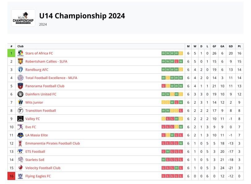 Gauteng Rand Central U14 Championship Results & Log Standings