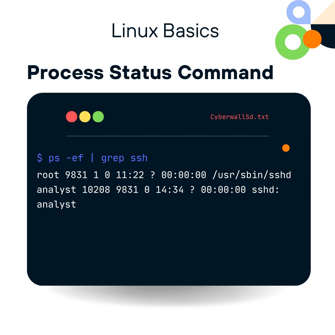 🐧 ps (process status) - Shows currently running processes, their PIDs, CPU/memory usage, start time and full command details. Critical for investigating anomalous processes potentially indicating malware/backdoors.
