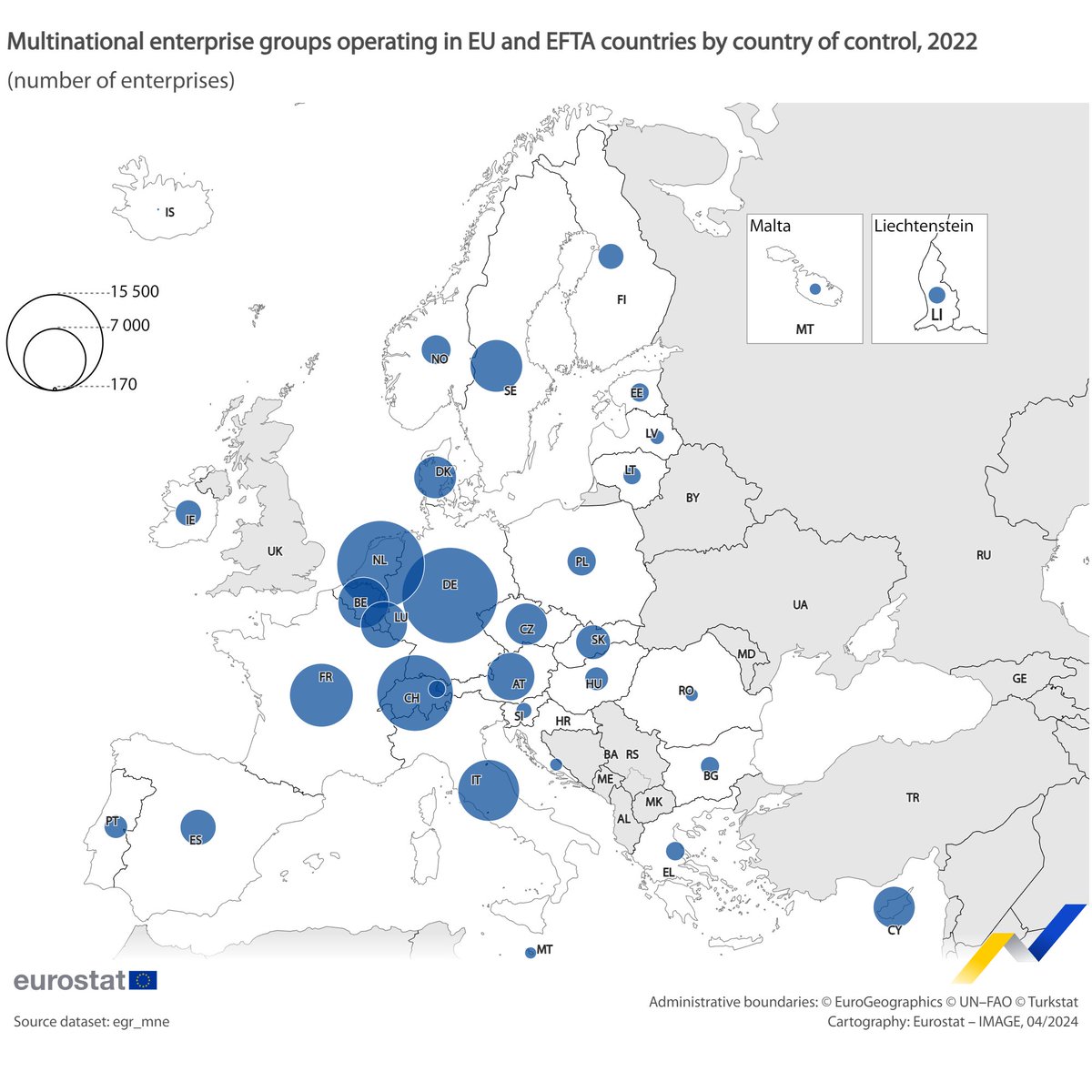 Among multinational enterprise groups controlled by EU or EFTA countries in 2022, most were from:🌐🏢 🇩🇪Germany (15 500; 11% of all multinational enterprise groups operating in the EU and EFTA) 🇳🇱The Netherlands (13 100; 9%) 🇨🇭Switzerland (10 200; 7%) 👉europa.eu/!3brBJp